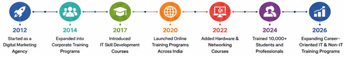 saisantosh technologies journey
